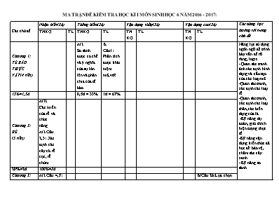 Ma trận đề kiểm tra học kì I Sinh học 6 - Năm học 2016-2017